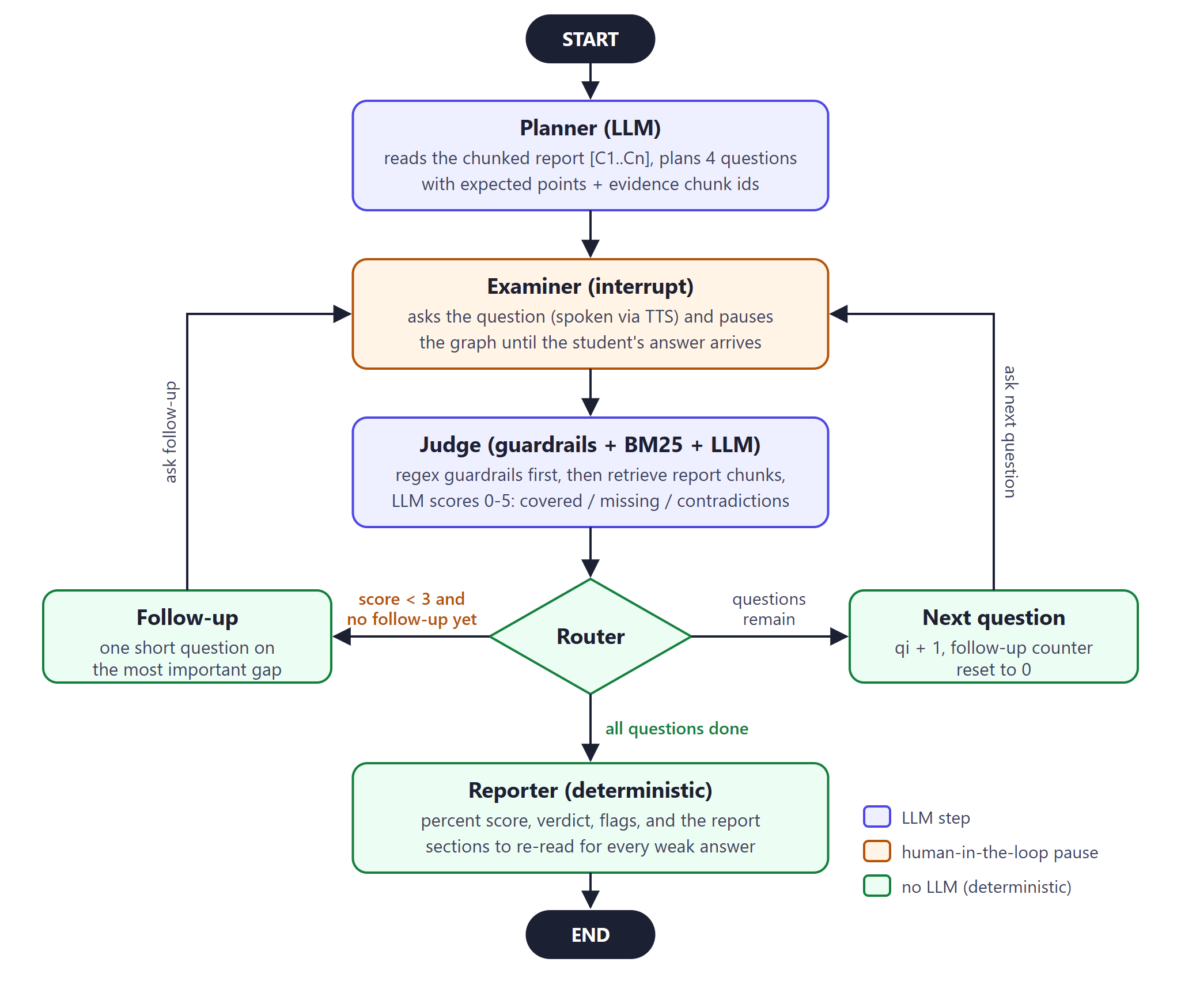 Agent workflow: planner, examiner, judge, router, follow-up, reporter